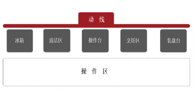 廚房怎樣設(shè)計(jì)最好？做到這四點(diǎn)人人羨慕你