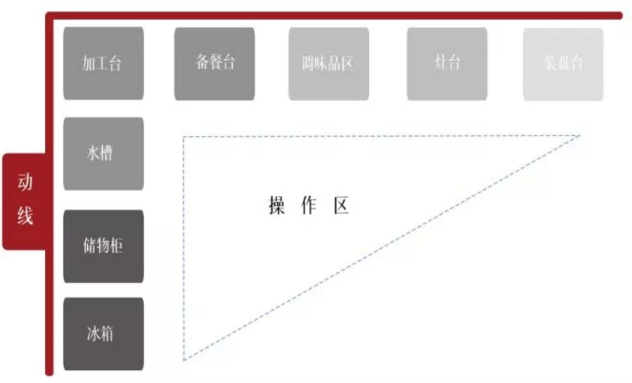 廚房怎樣設(shè)計(jì)最好？做到這四點(diǎn)人人羨慕你